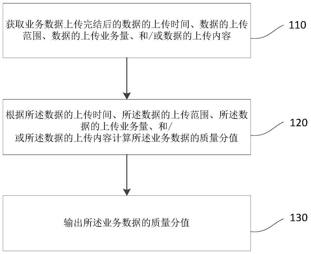 Service data quality evaluation method, device, storage medium and electronic device