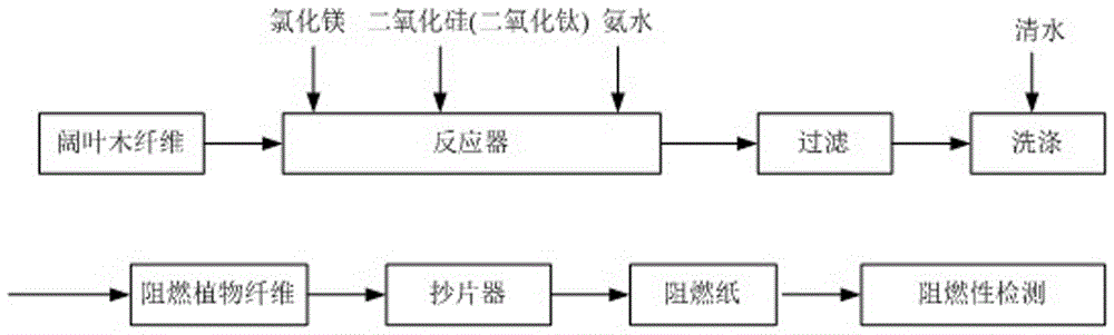 Flame-retardant plant fiber and flame-retardant paper