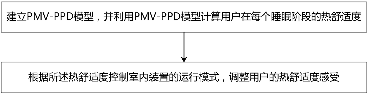 A method and system for adjusting ambient heat