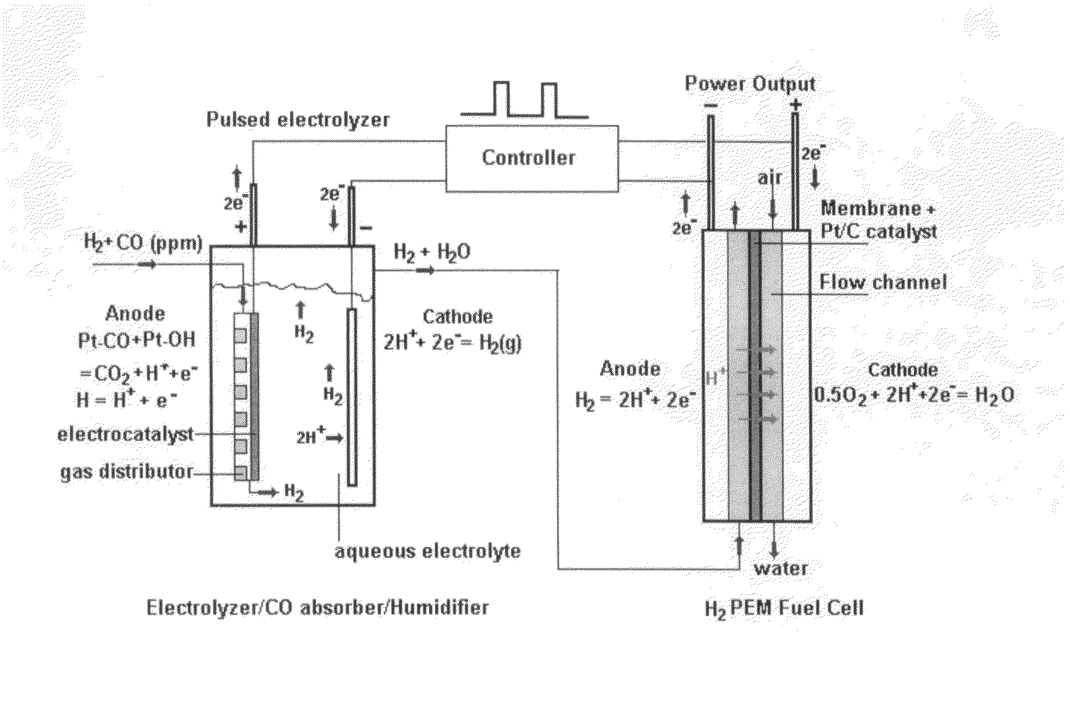 Electrochemical method for the removal of PPM levels of carbon monoxide from hydrogen for a fuel cell