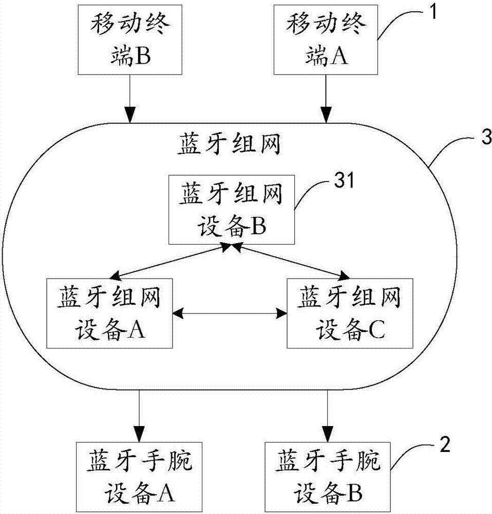 Bluetooth communication extension system