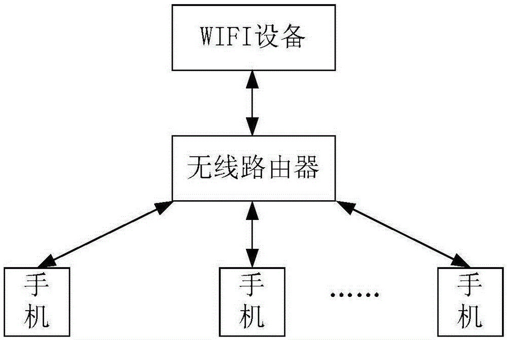 Wireless equipment control method, device and system