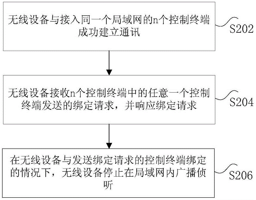 Wireless equipment control method, device and system