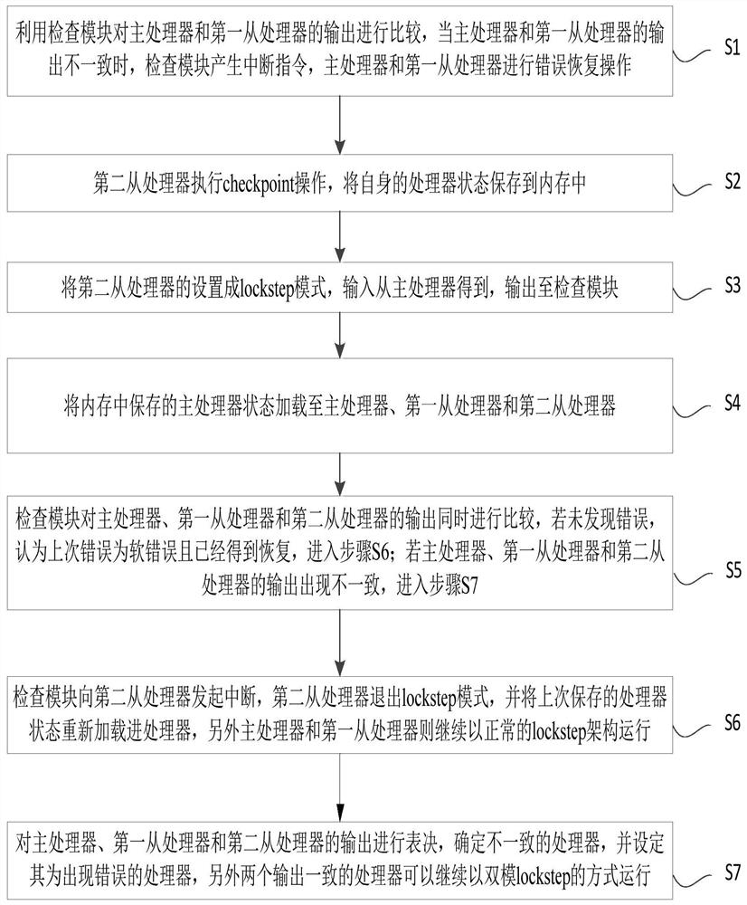 An error recovery method for multiprocessor chips based on three-mode lockstep