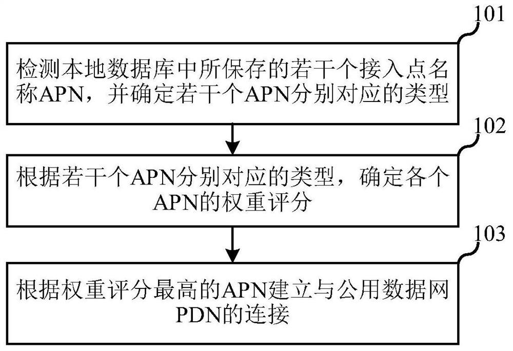 Public data network (PDN) connection method, terminal and storage medium