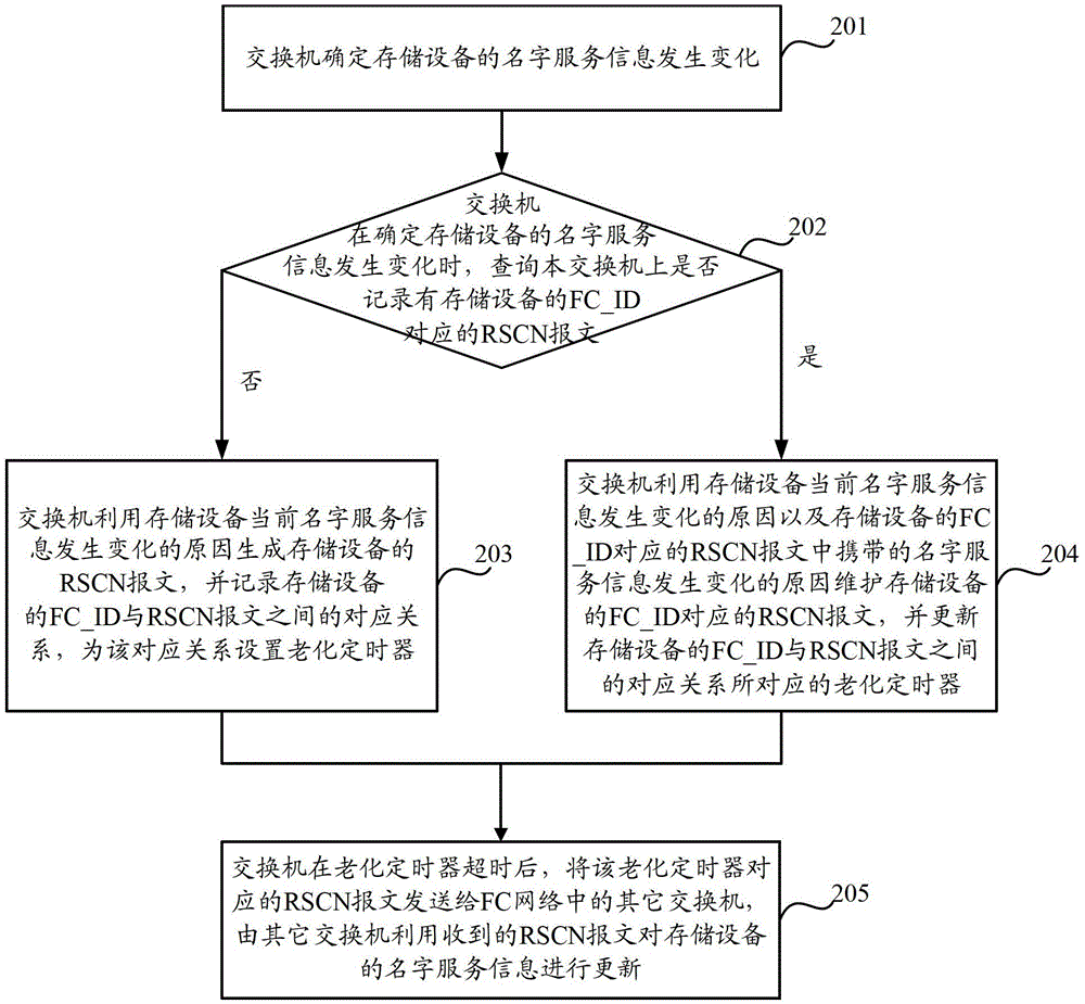 A kind of notification method and equipment of rscn message