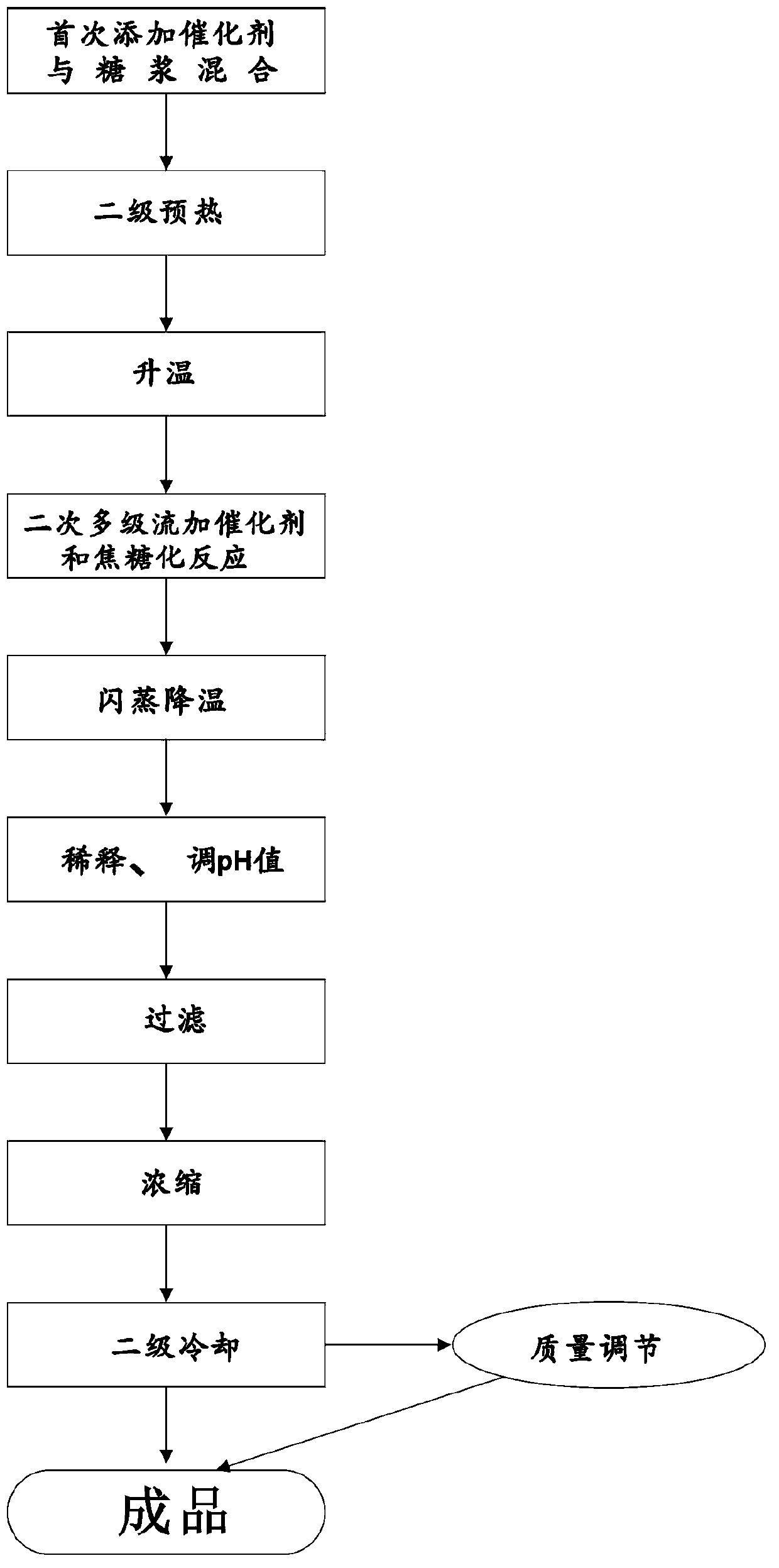 Process for continuous preparation of caramel pigment by ammonium sulfite method