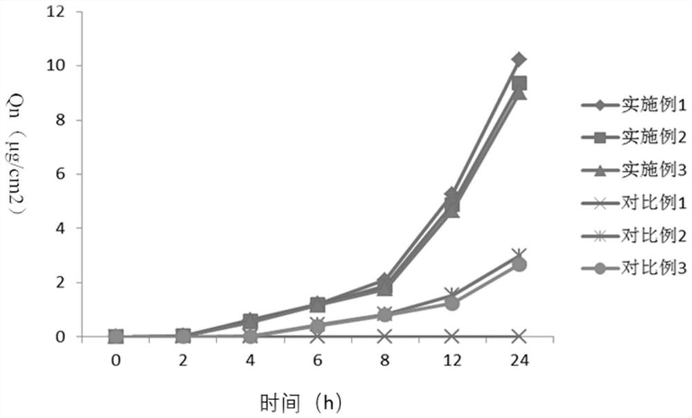 Multi-effect gel essence as well as preparation method and application thereof