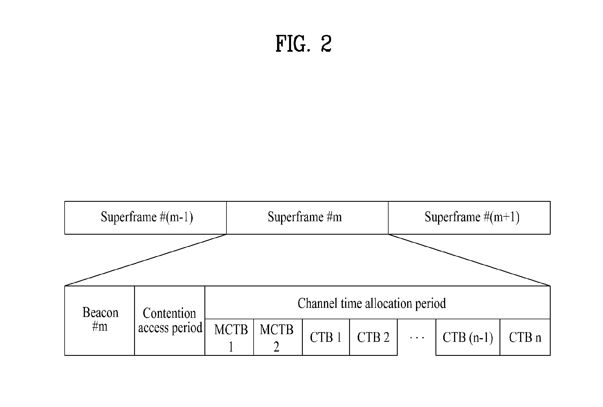 Method of channel resource allocation and devices in wireless networks