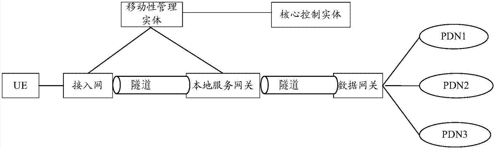 Service switching method, context migration method and related equipment