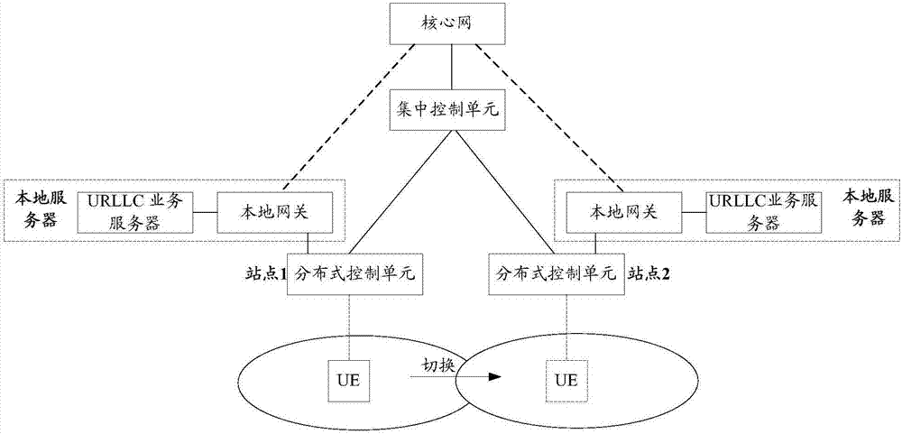 Service switching method, context migration method and related equipment