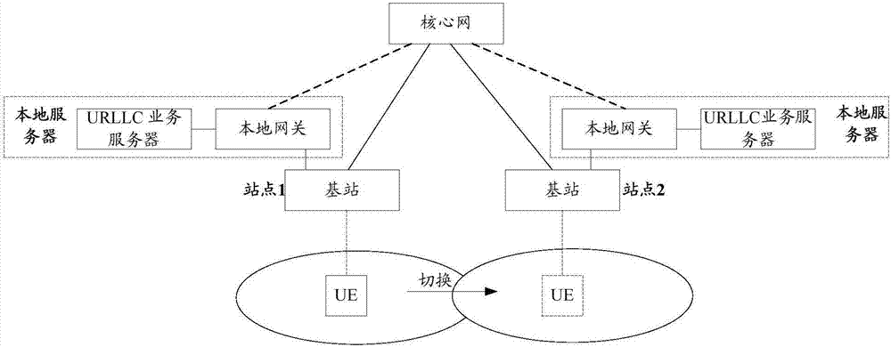 Service switching method, context migration method and related equipment