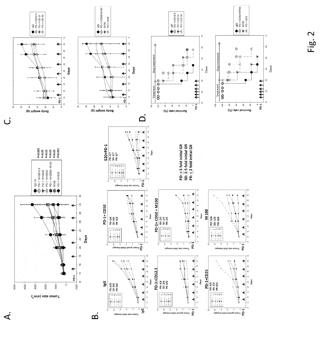 Pharmaceutical combination and method for regulation of tumor microenvironment and immunotherapy