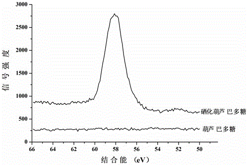 Synthesis and application of selenized fenugreek polysaccharides