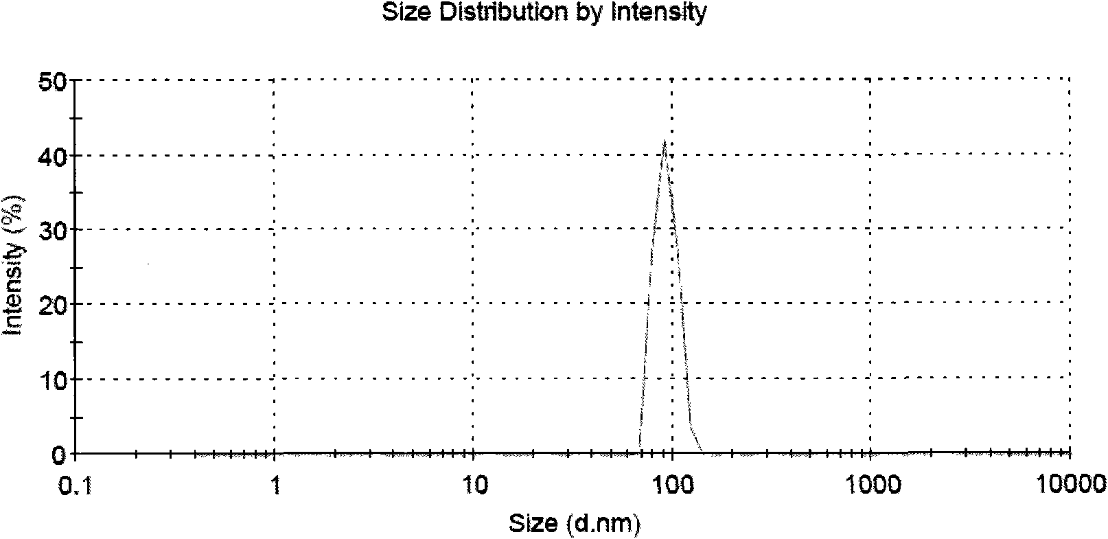 Method for preparing nano rose essence capsules