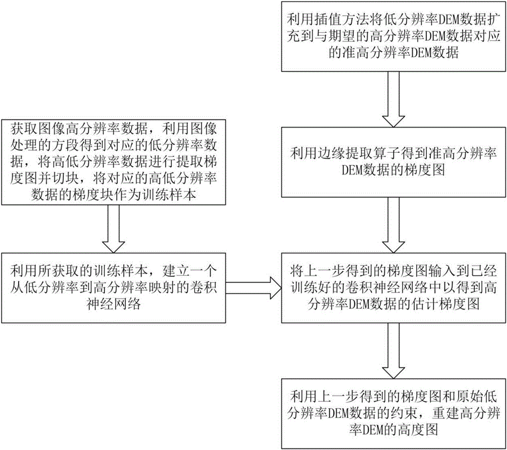 DEM super-resolution method based on convolutional neural network