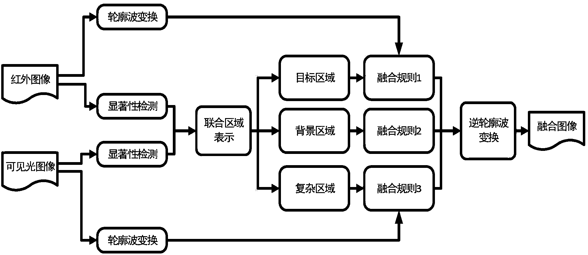 Infrared image and visible-light image fusion method based on saliency region segmentation