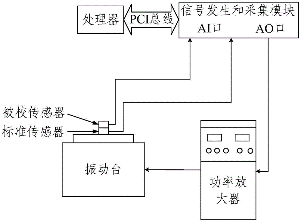 Method for multi-frequency mixed calibration of vibration sensor