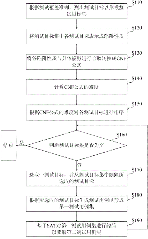 Test case generating method