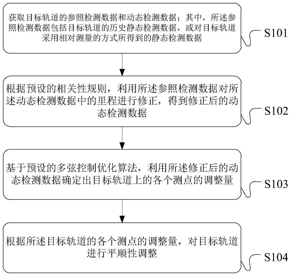 Track smoothness adjusting method and device and computer readable storage medium