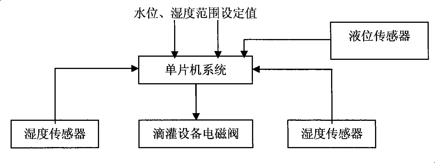 Subdistrict greening water-saving automatic irrigation device