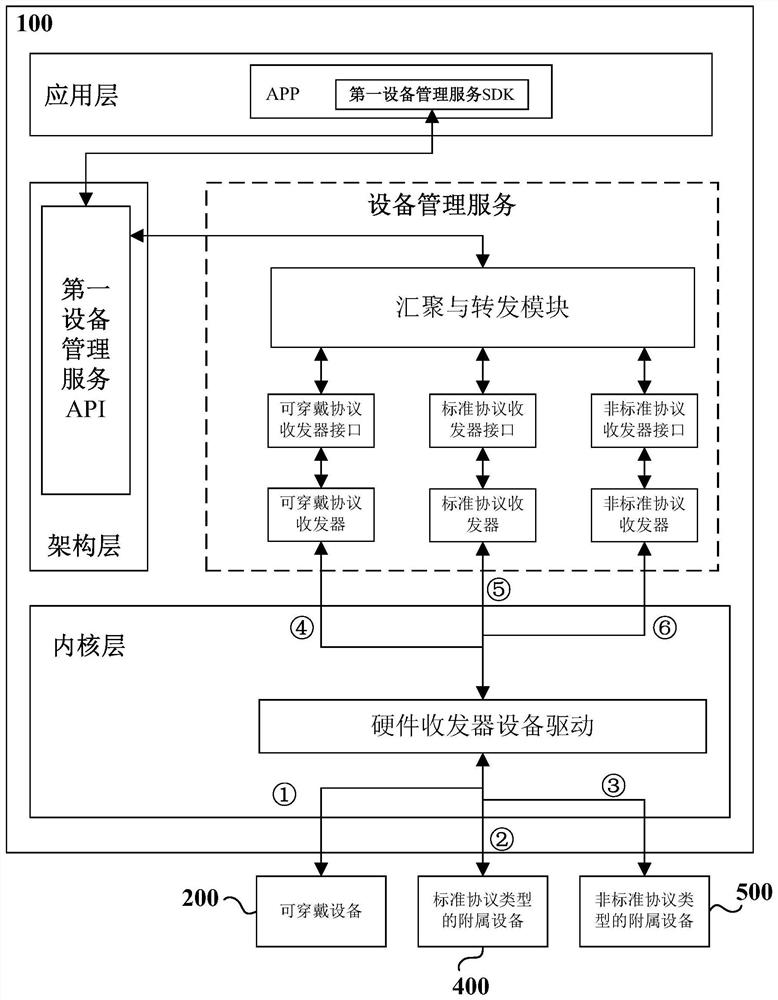 Method and device for managing accessory equipment and accessory equipment