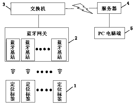 Intelligent management system based on wireless sensor network and Bluetooth radio frequency recognition technology