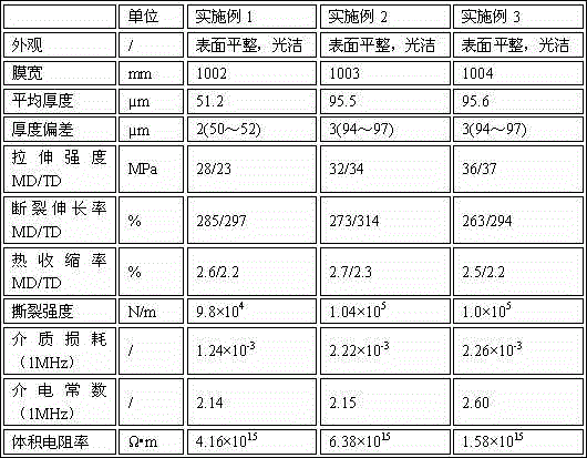 Fluorine-containing thin film tape casting preparing method