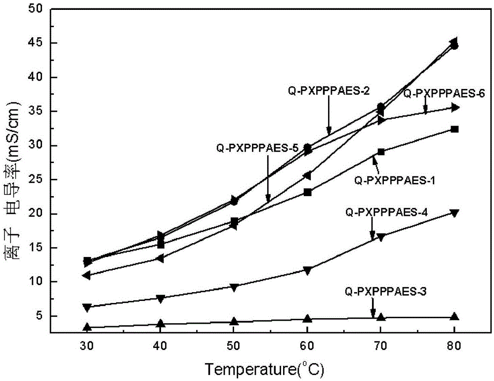 Anion-exchange membrane containing xanthene structure and preparation method and application of anion-exchange membrane