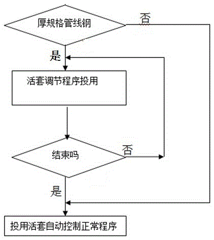 A looper control method for pipeline steel