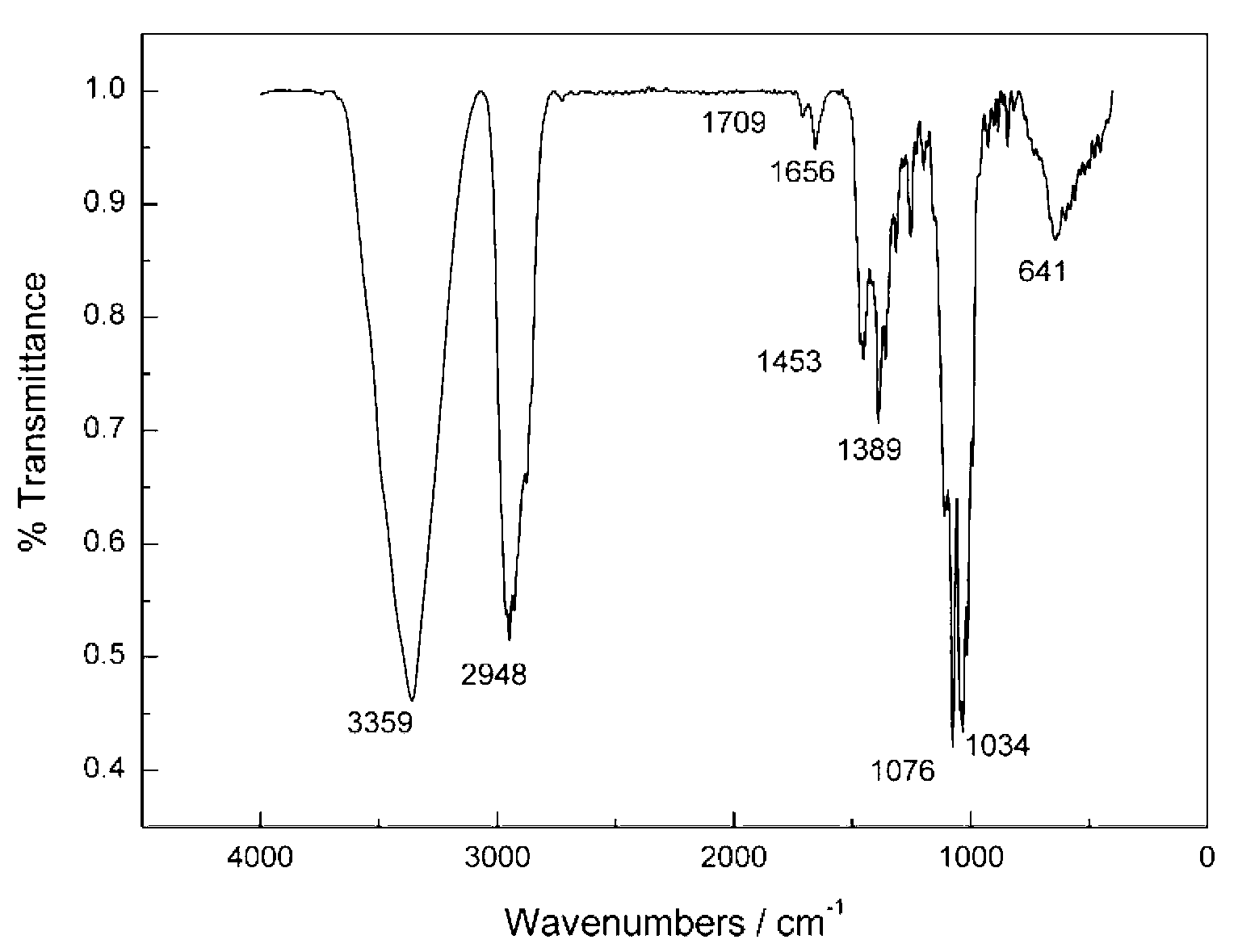 Ginsenoside C-K semihydrate crystal and preparation method thereof