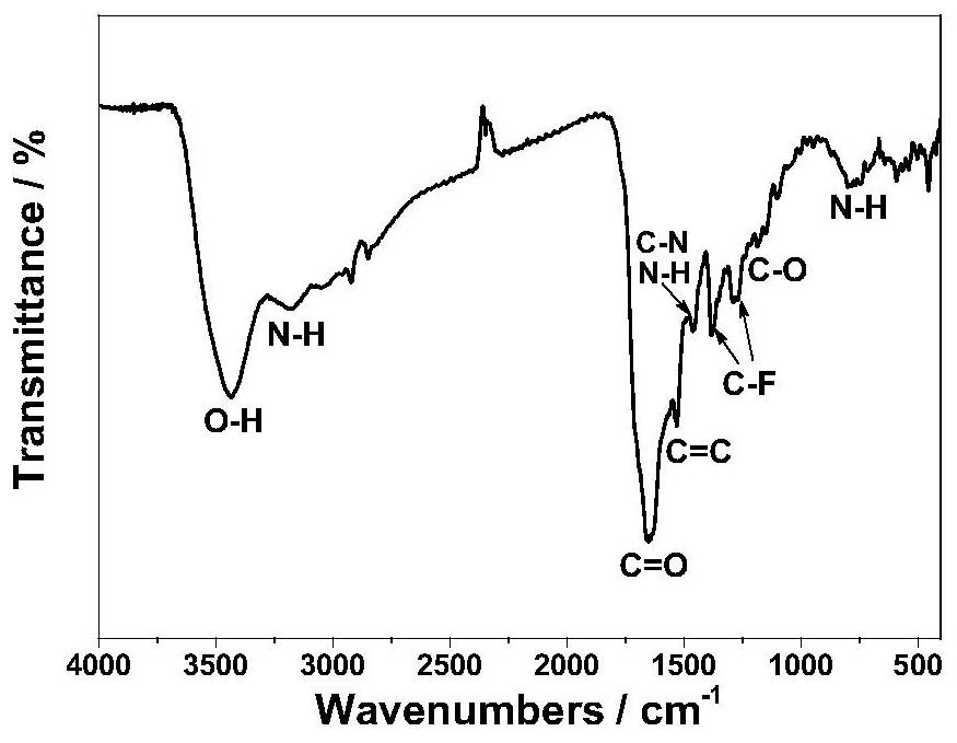 Red light carbonized polymer dot based on citric acid and benzoylurea and preparation method and application thereof