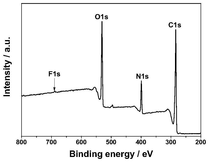 Red light carbonized polymer dot based on citric acid and benzoylurea and preparation method and application thereof