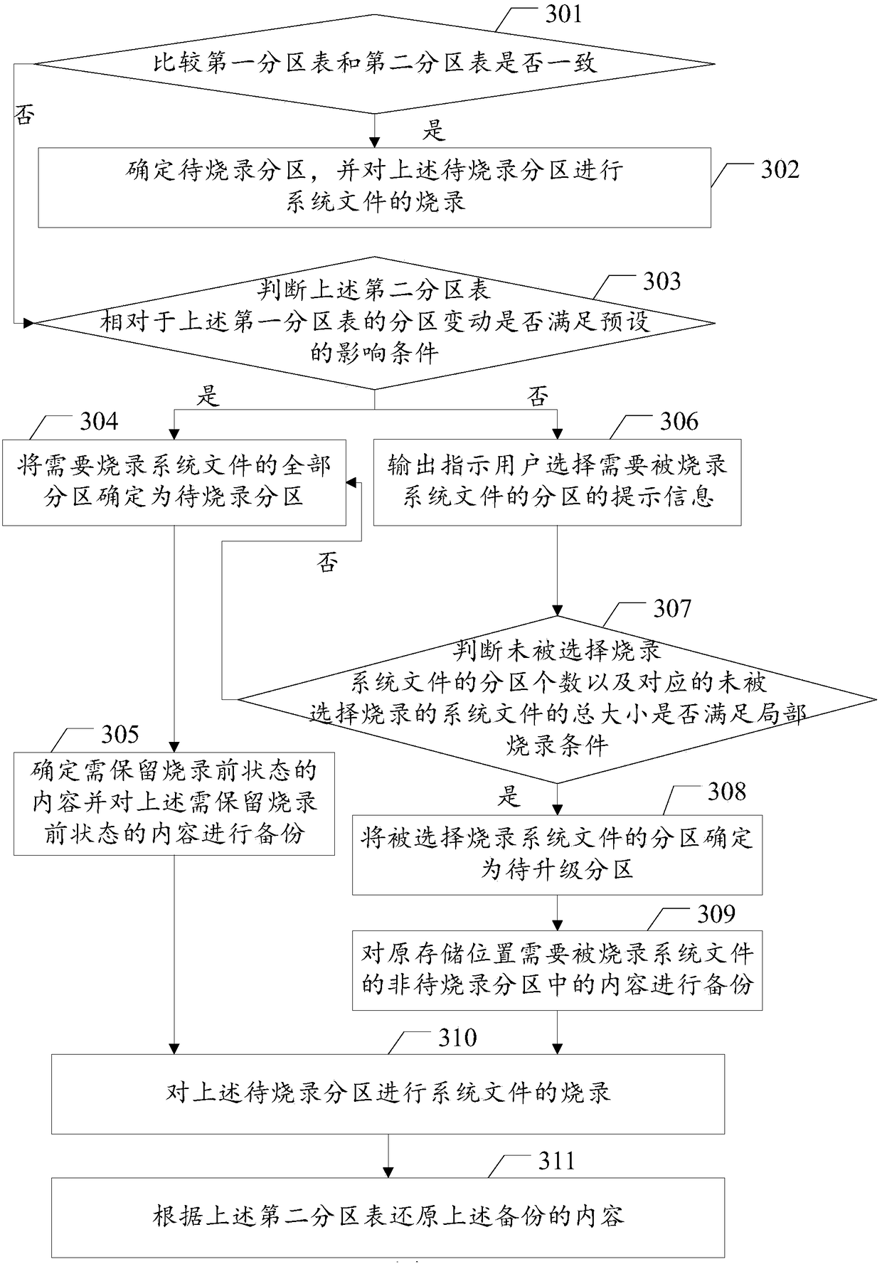 System file burning method and device applied to mobile terminal