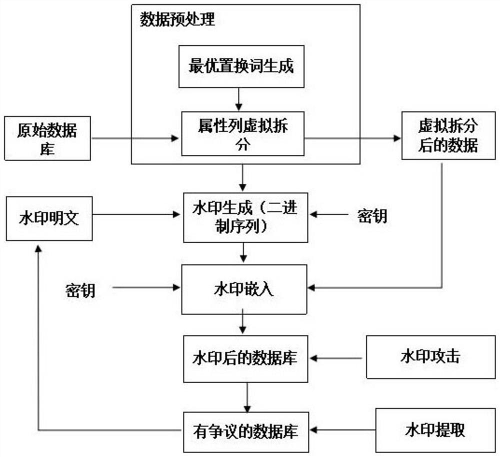 A Digital Watermarking Method for Relational Database