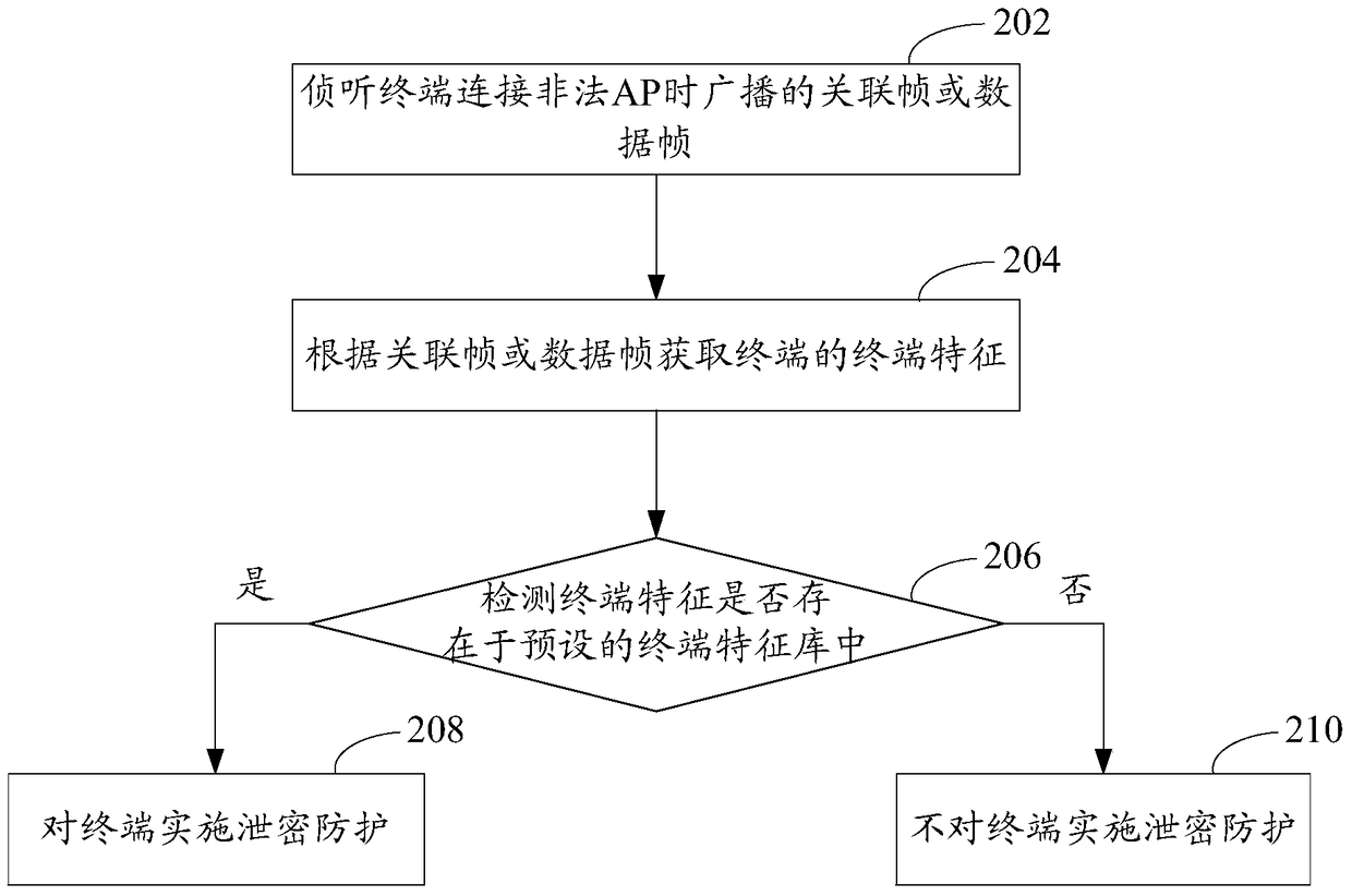 Leakage protection method and device