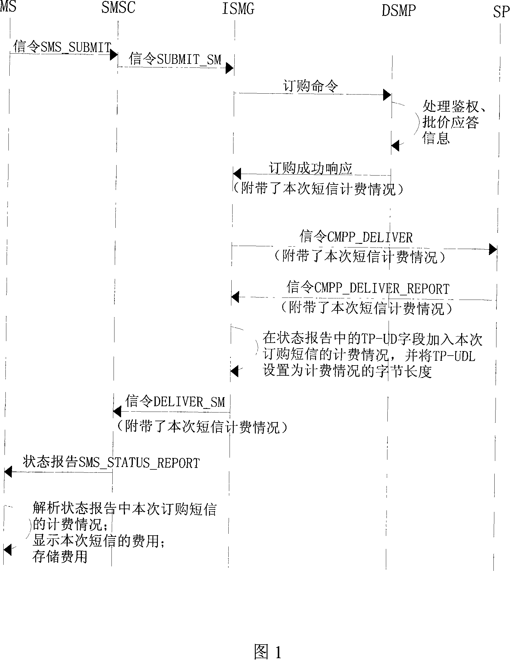 Statistical method of SMS pricing information