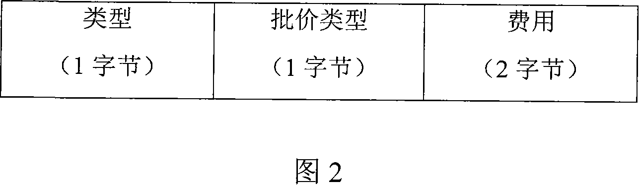 Statistical method of SMS pricing information