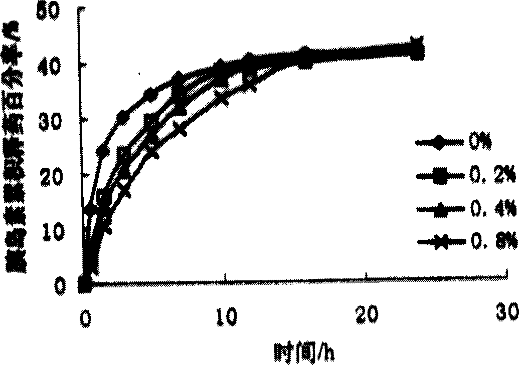 Polypeptide protein oral nano particle preparation