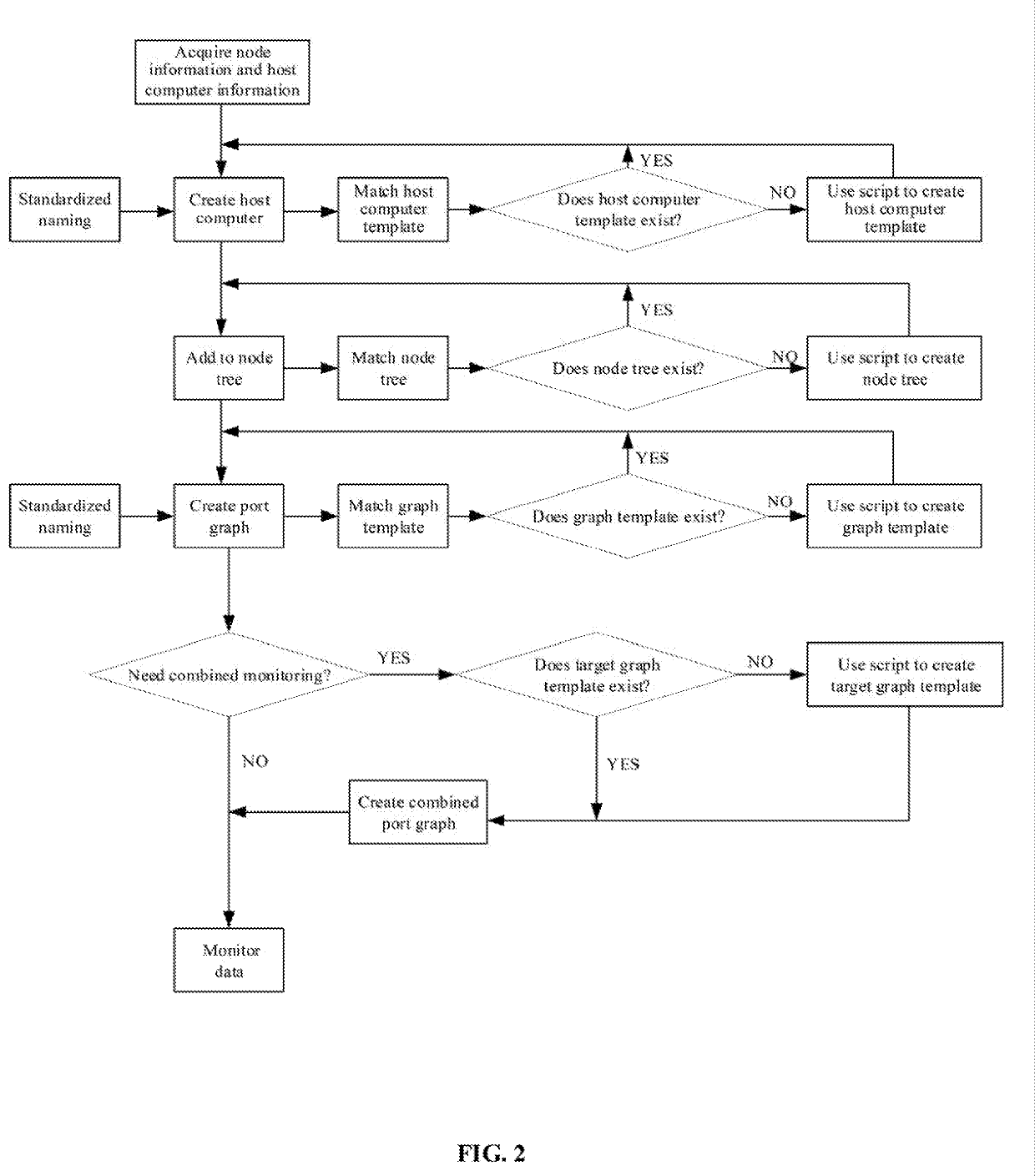 A method and device for monitoring host computers