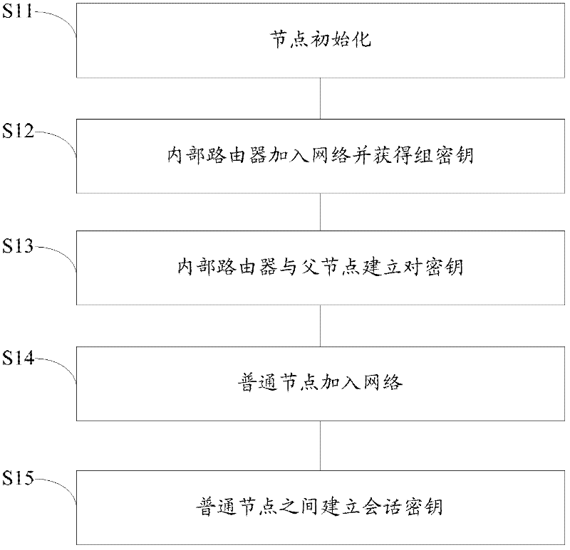 Method for establishing 6LoWPAN (6 Local Wireless Personal Area Network) key