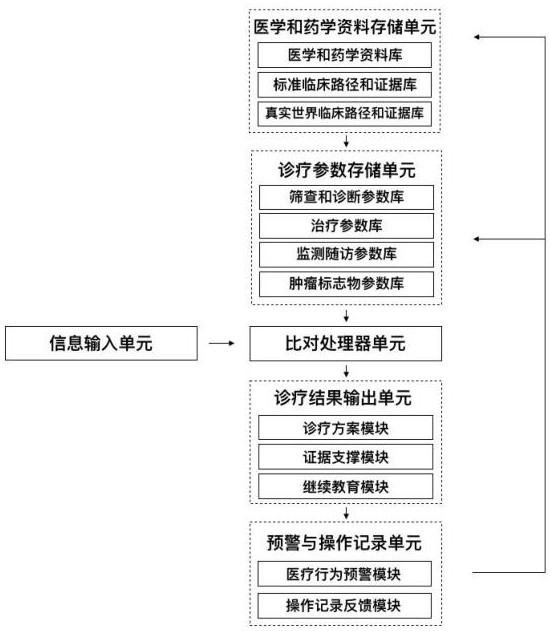 Esophageal cancer clinical decision-making, teaching and scientific research auxiliary support system and method