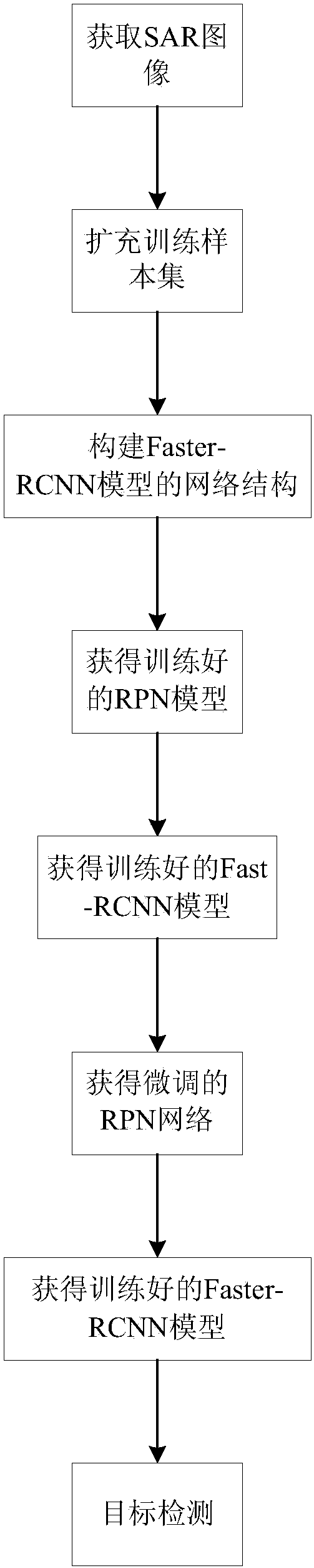 SAR target detection method based on cfar detection and deep learning