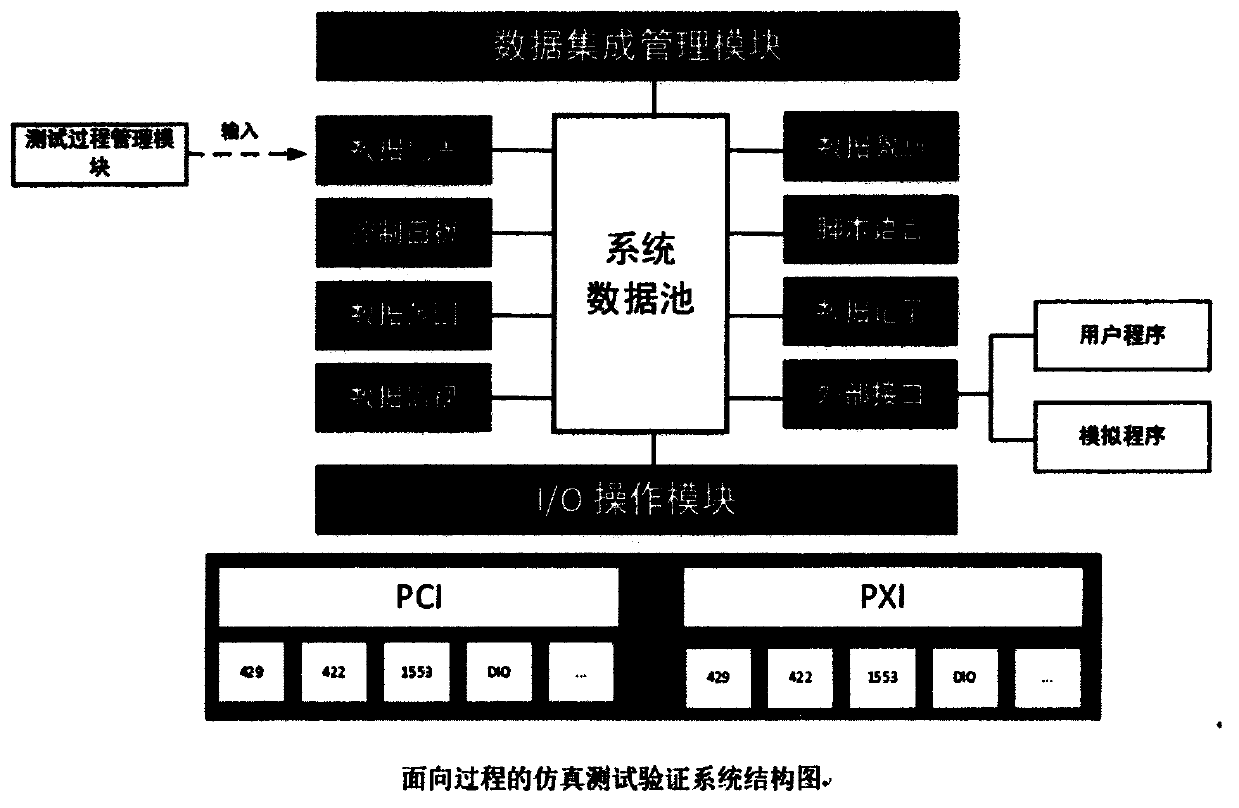 Process-oriented simulation test verification system