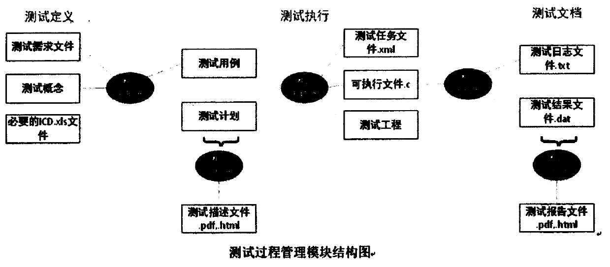 Process-oriented simulation test verification system