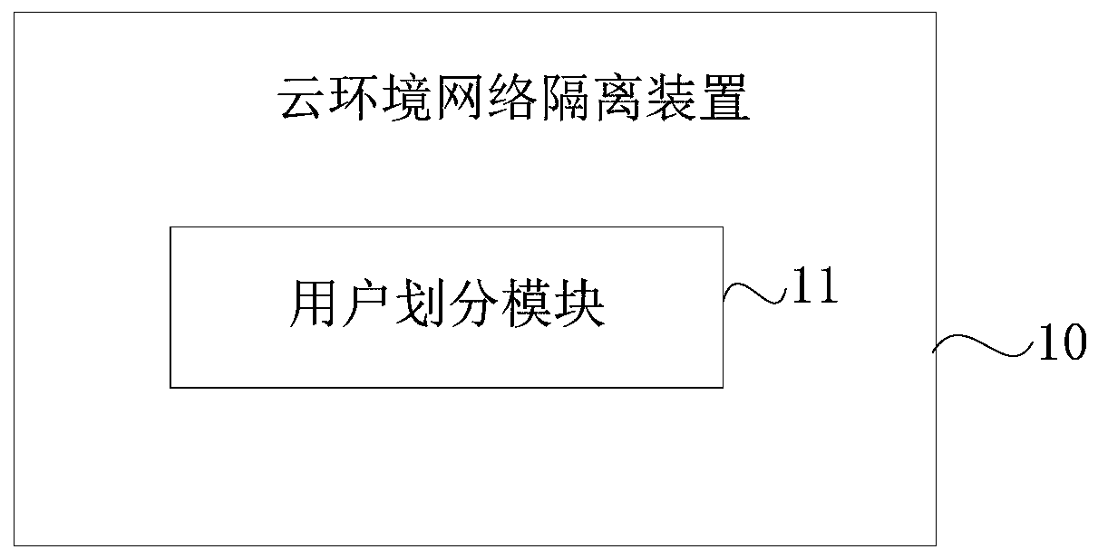 Cloud environment network isolation device and method and cloud environment