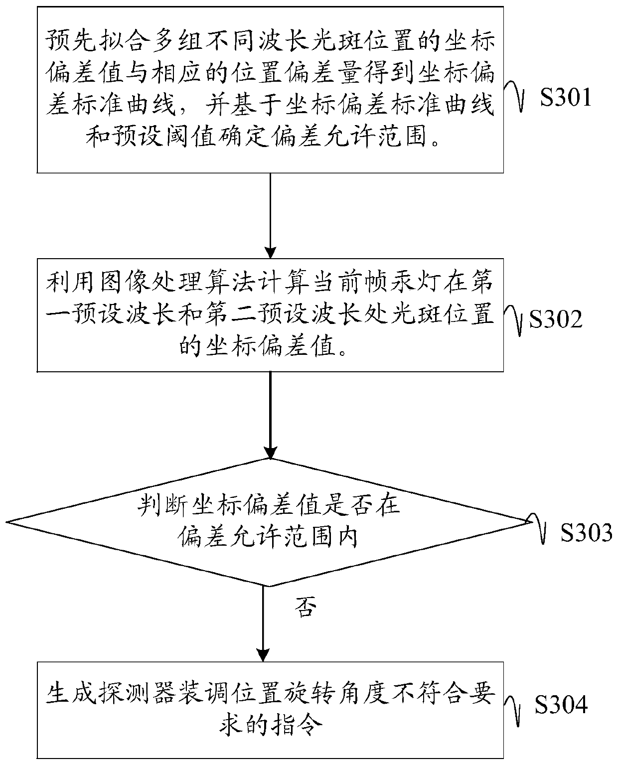 Spectrum calibration method, device and equipment of echelle spectrometer, and storage medium