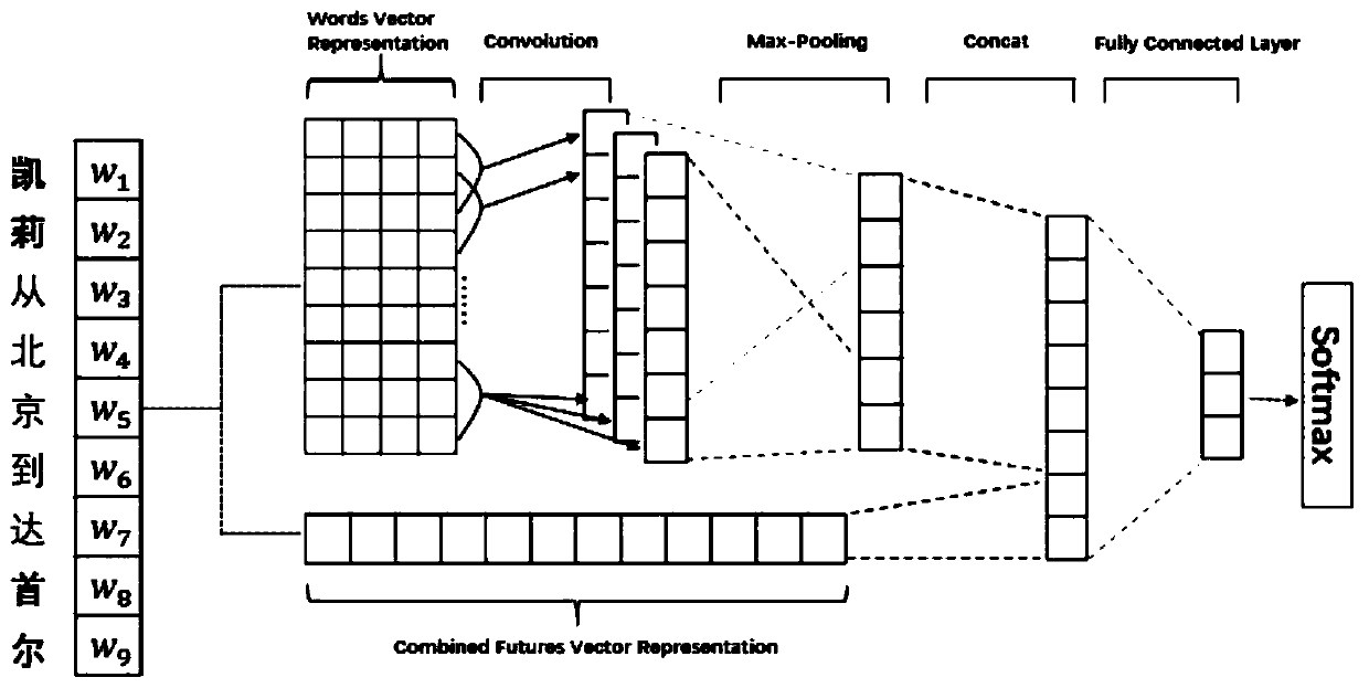 Relationship extraction method combining neural network and feature calculation