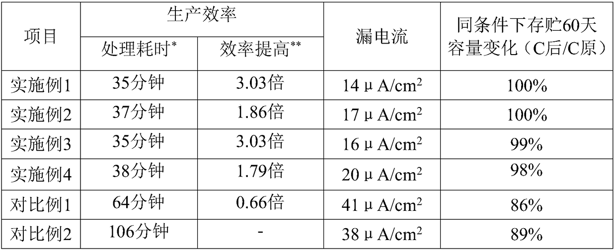 Formation Method for Reducing Leakage Current of Medium and High Voltage Formation Foil