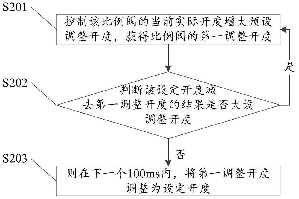 Method and device for controlling oil pressure of hydraulic valve stand of pinch roll of double-side shears